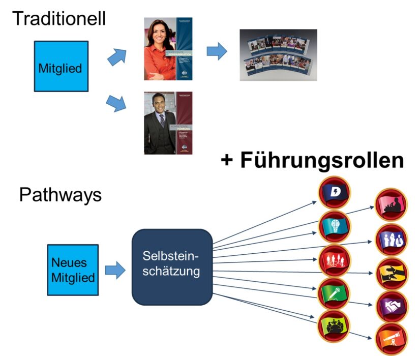 Schaubild zum Pathways-Programm: Vom Mitglied über die Lernpfade Kompetente Kommunikation und Kompetente Führung bis zur Selbsteinschätzung neuer Mitglieder mit den verschiedenen Pathways-Pfad-Symbolen.
