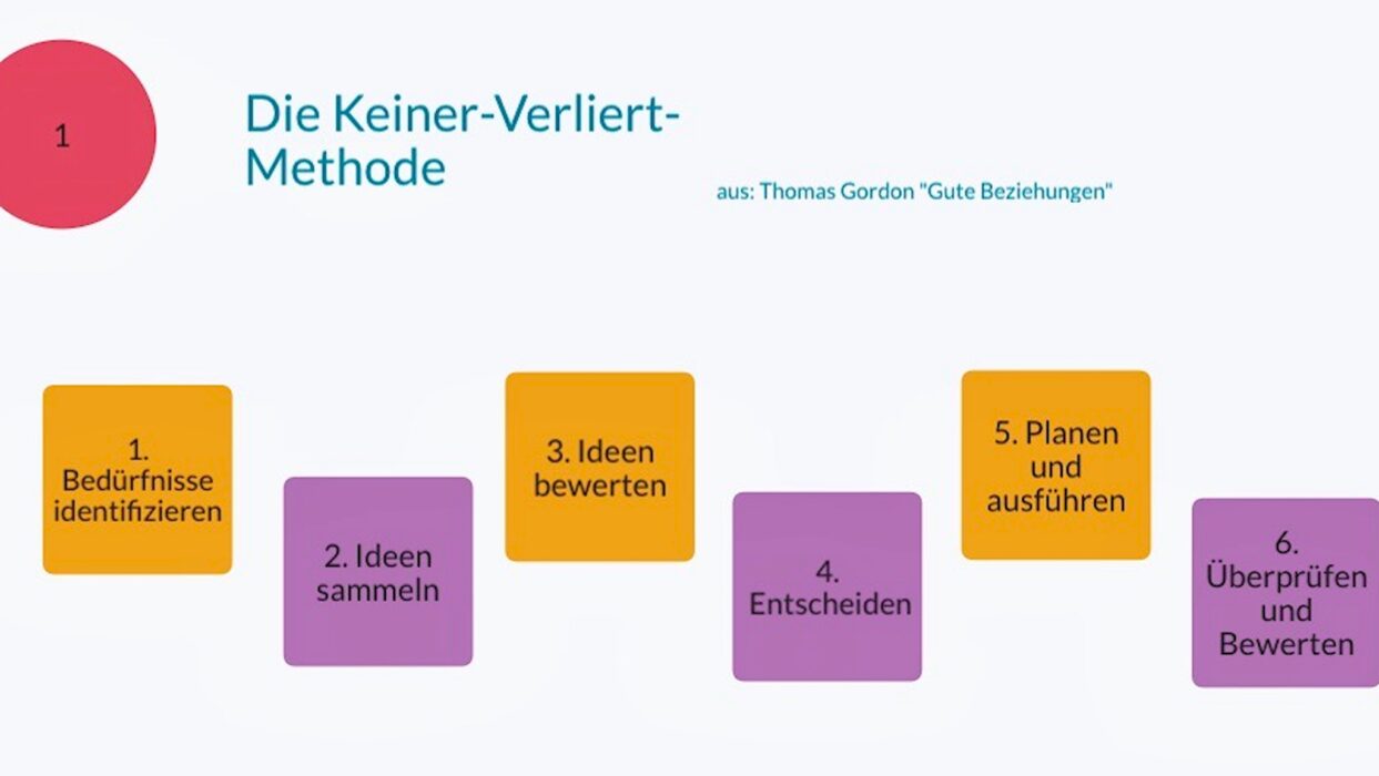 Infografik „Die Keiner-Verliert-Methode“ nach Thomas Gordon mit sechs nummerierten Kästchen: Bedürfnisse identifizieren, Ideen sammeln, Ideen bewerten, Entscheiden, Planen und ausführen, Überprüfen und Bewerten.