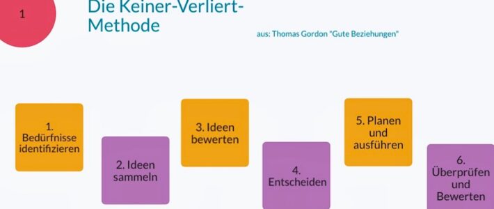 Probleme lösen für Fortgeschrittene Infografik „Die Keiner-Verliert-Methode“ nach Thomas Gordon mit sechs nummerierten Kästchen: Bedürfnisse identifizieren, Ideen sammeln, Ideen bewerten, Entscheiden, Planen und ausführen, Überprüfen und Bewerten.
